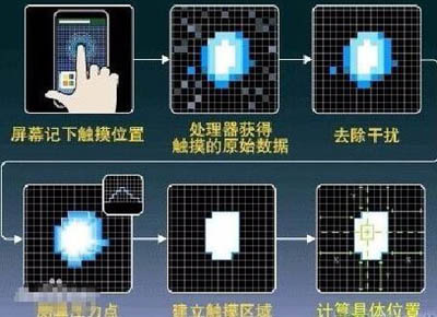 電容屏和電阻屏的區別是什么？